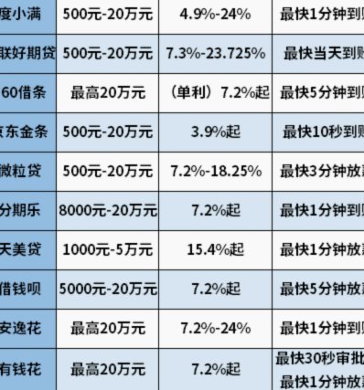 哪里借钱最快最好通过