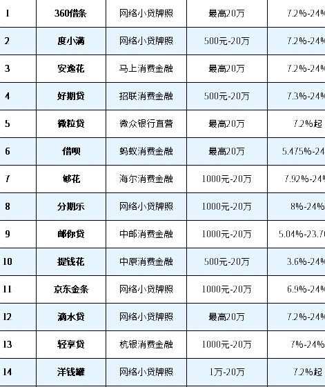 网贷29家各有千秋